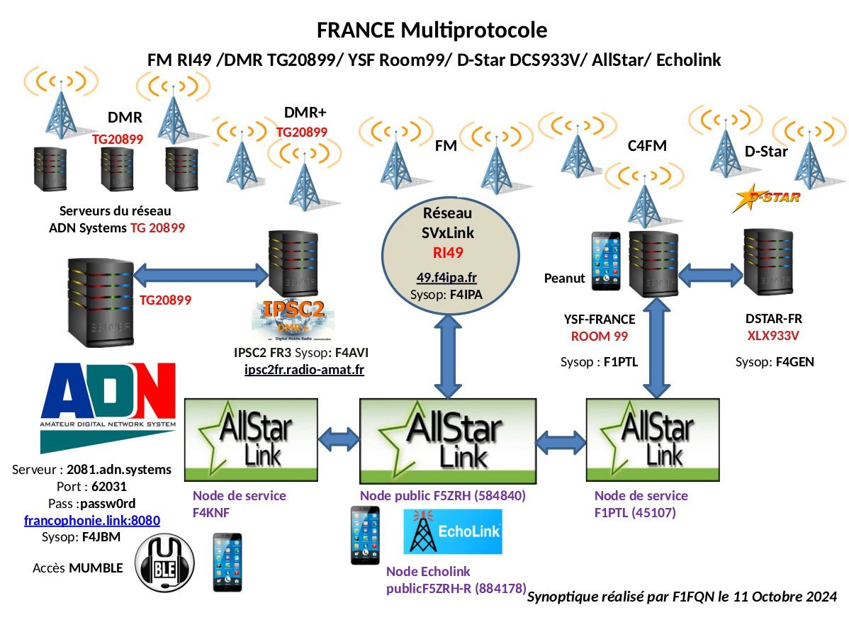 diagramme réseau multiprotocols